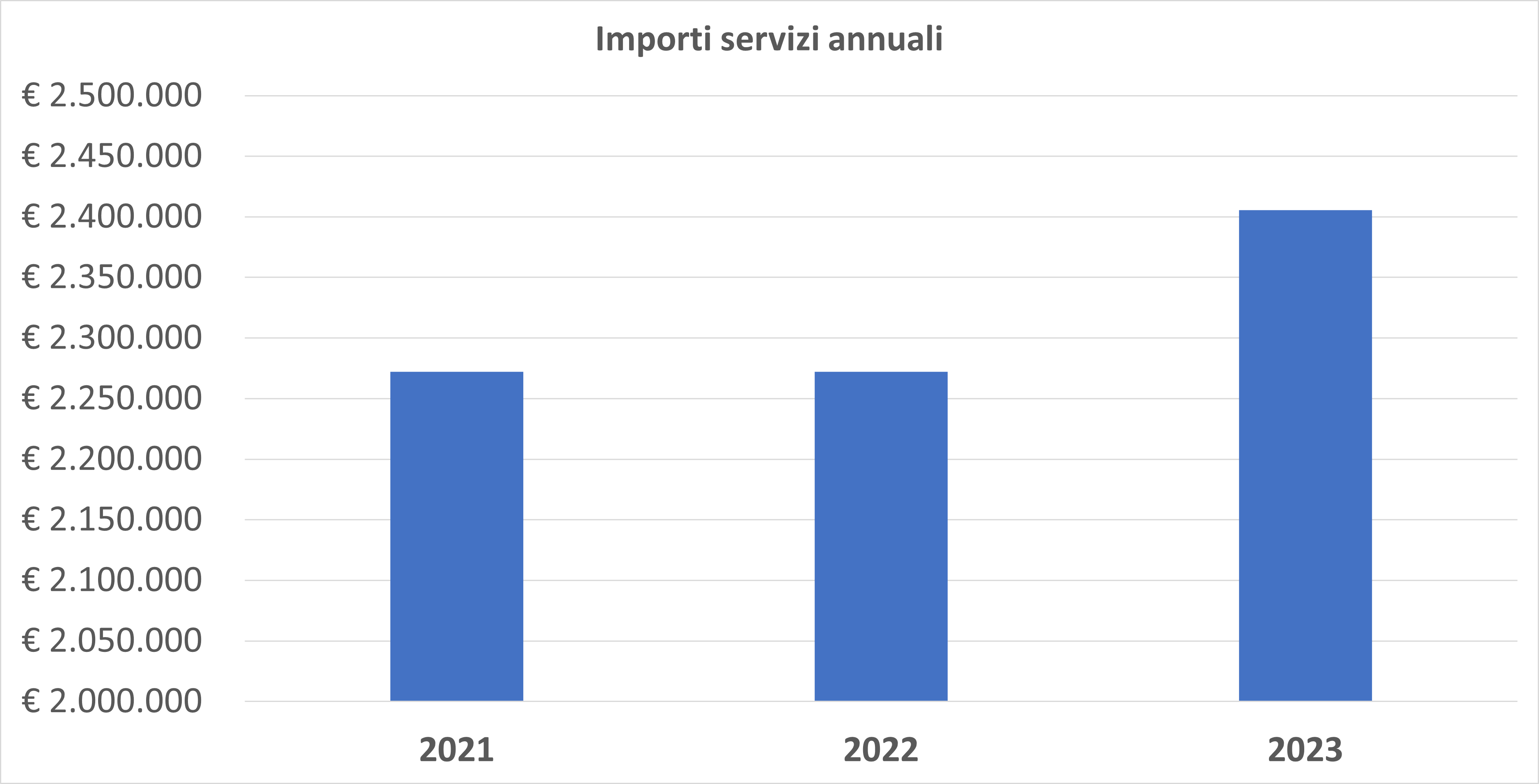 Importi servizi annuali