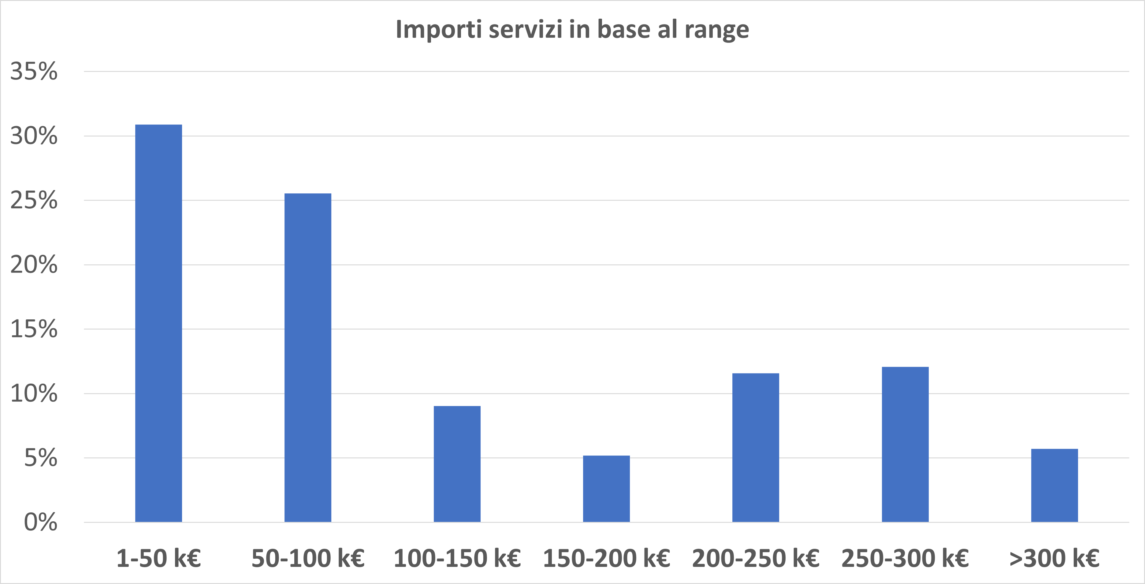 Importi servizi in base al range
