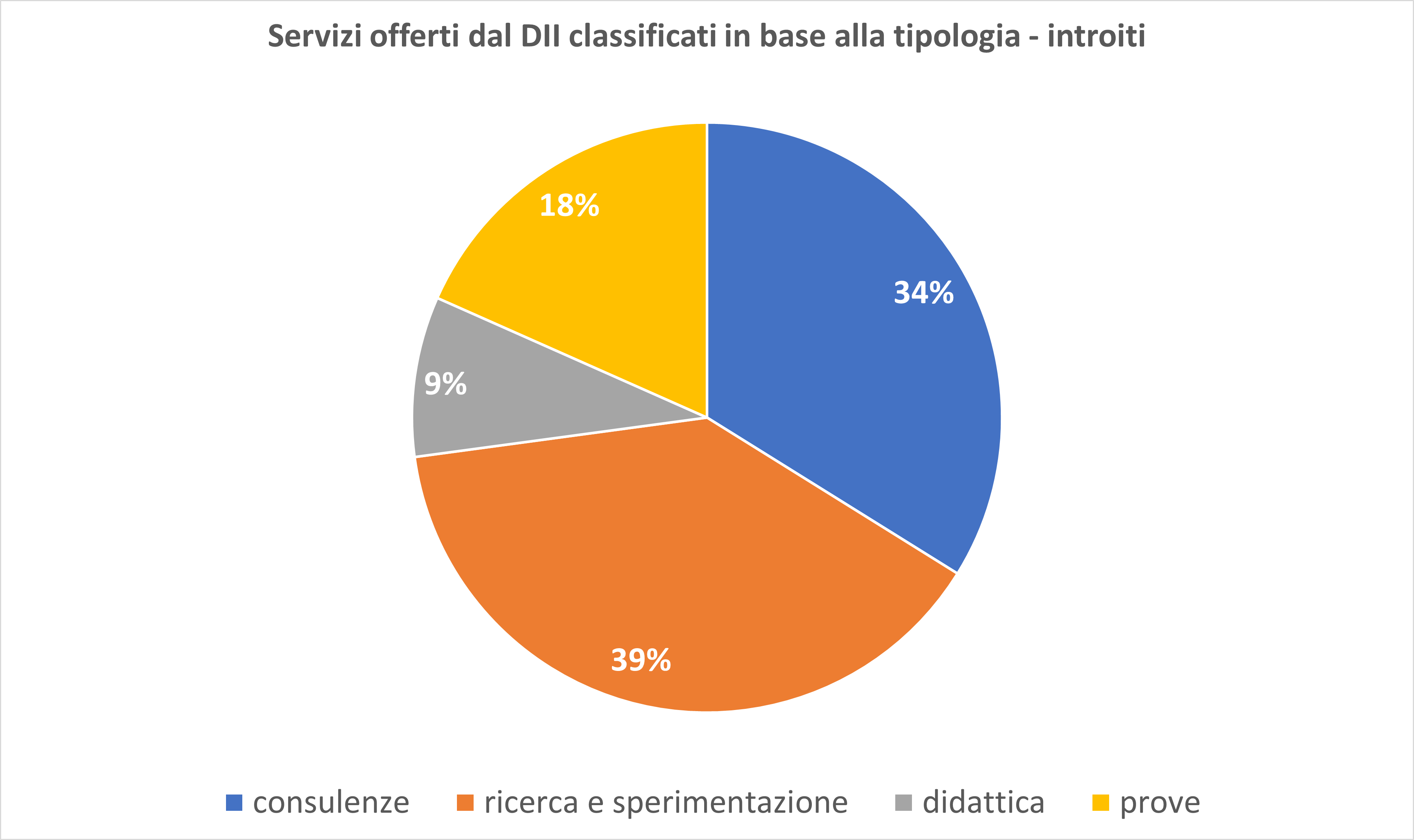 Servizi offerti dal DII classificati in base alla tipologia - introiti