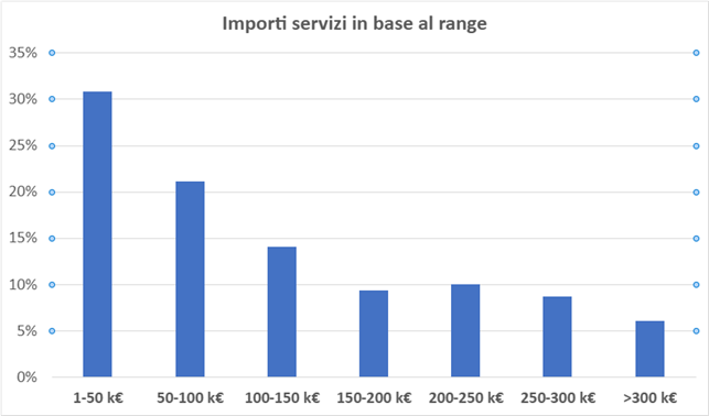 Importi servizi in base al range